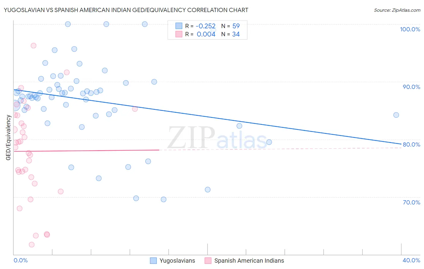 Yugoslavian vs Spanish American Indian GED/Equivalency