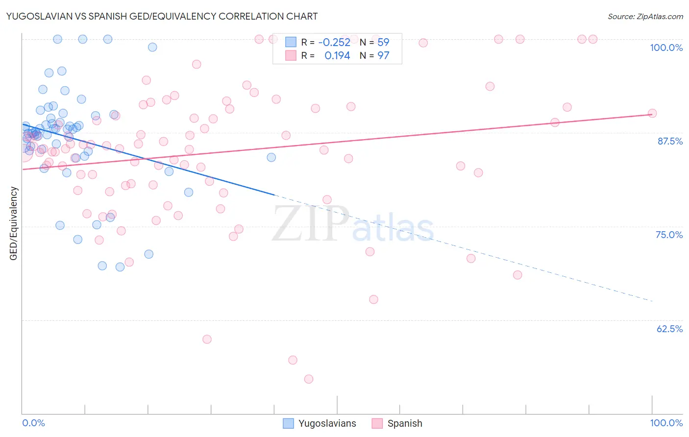 Yugoslavian vs Spanish GED/Equivalency