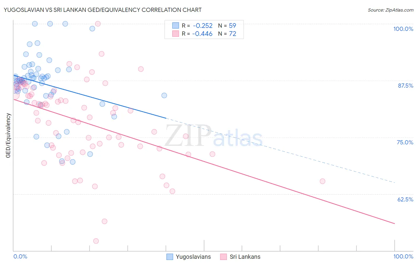 Yugoslavian vs Sri Lankan GED/Equivalency