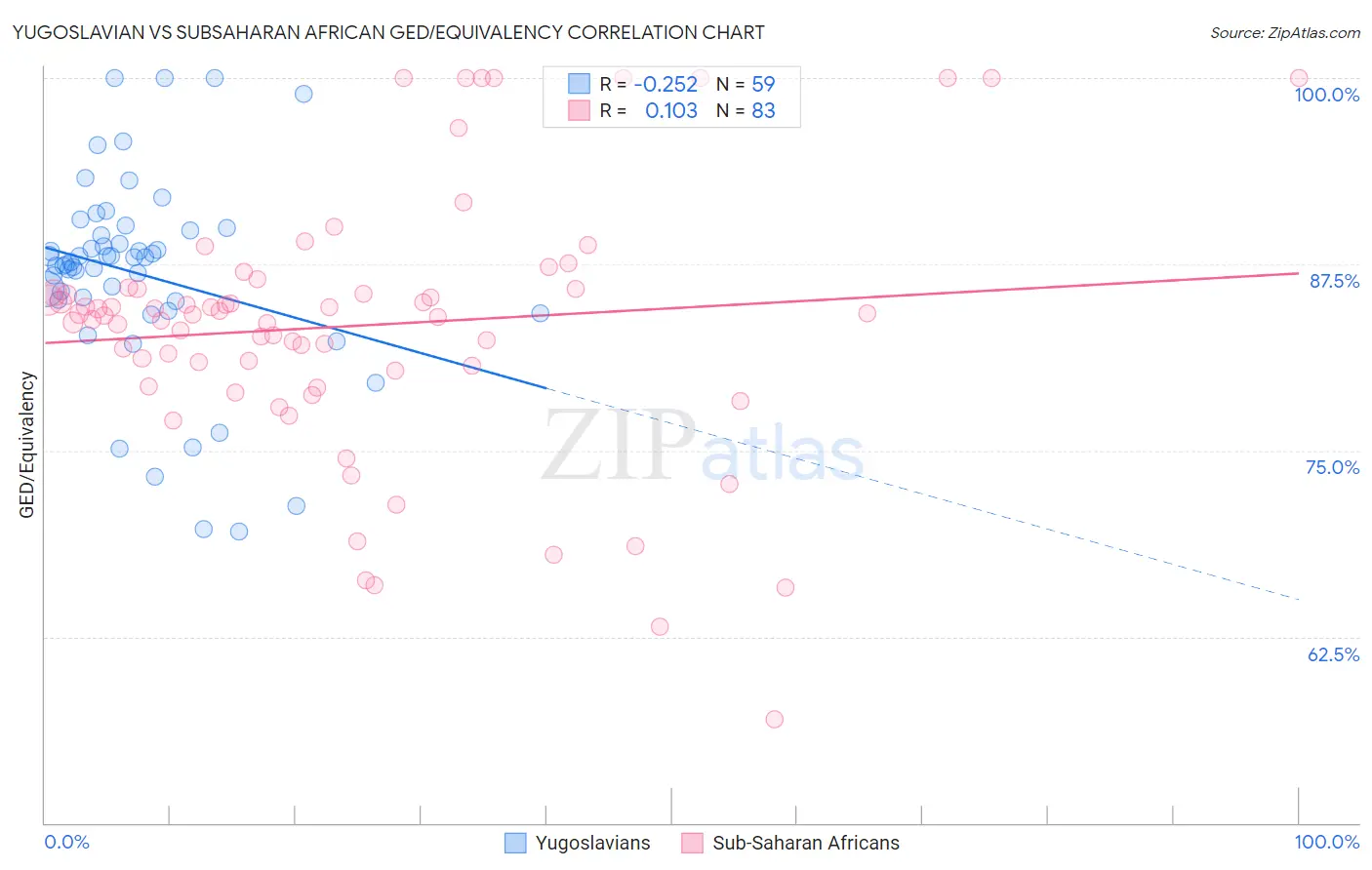 Yugoslavian vs Subsaharan African GED/Equivalency