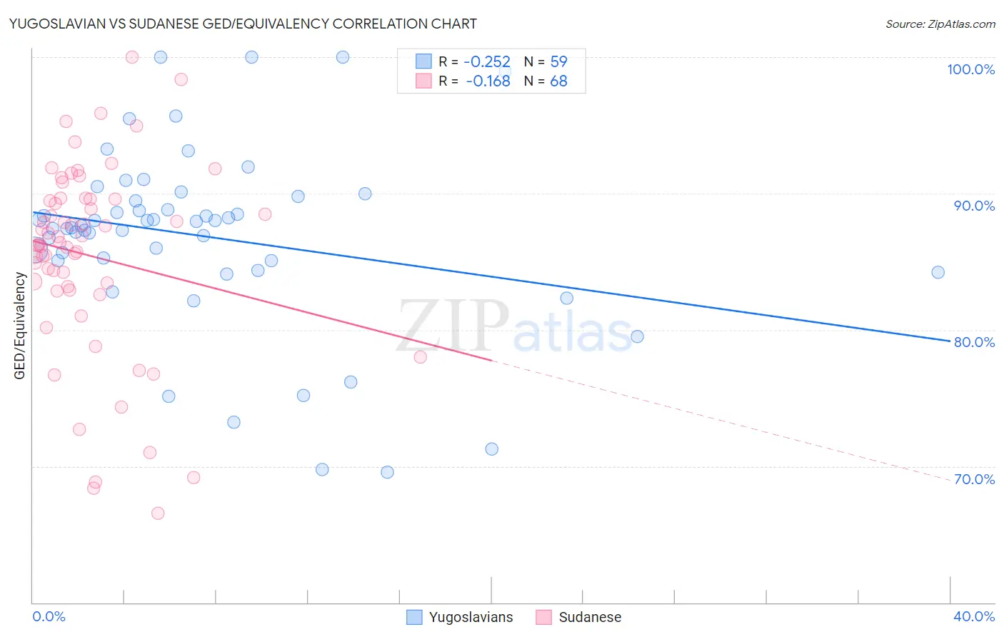 Yugoslavian vs Sudanese GED/Equivalency