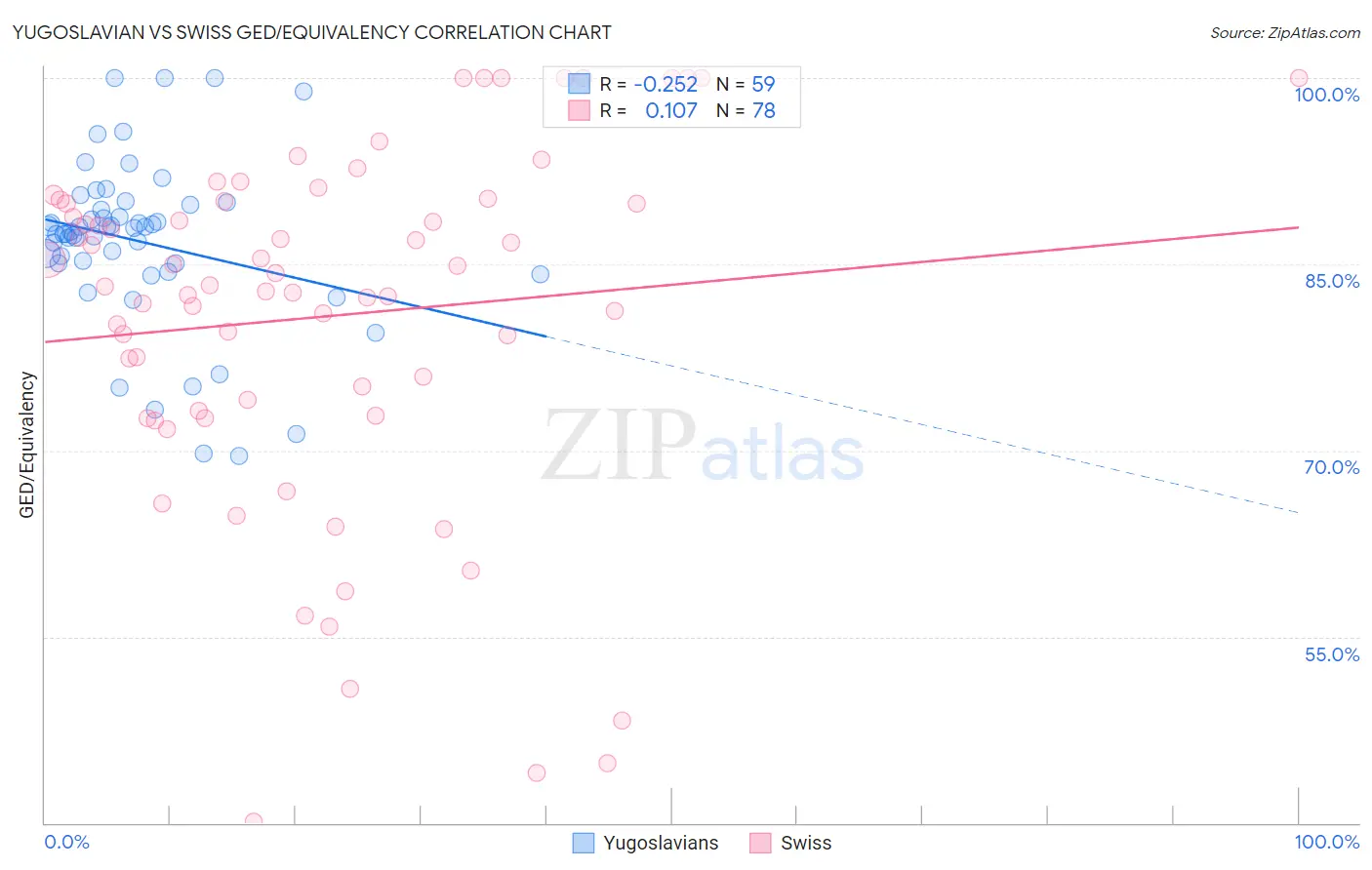 Yugoslavian vs Swiss GED/Equivalency
