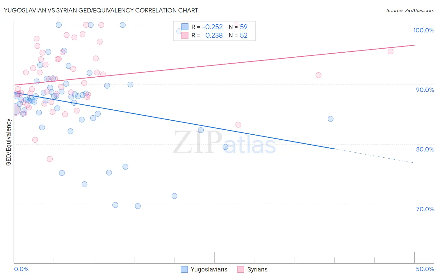 Yugoslavian vs Syrian GED/Equivalency