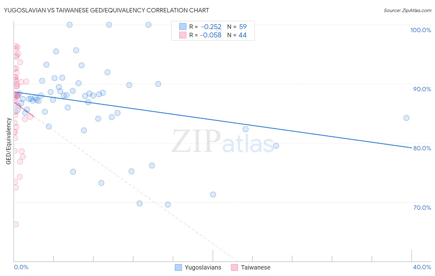 Yugoslavian vs Taiwanese GED/Equivalency