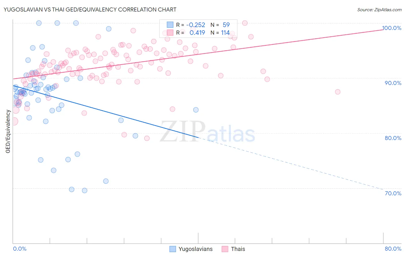 Yugoslavian vs Thai GED/Equivalency
