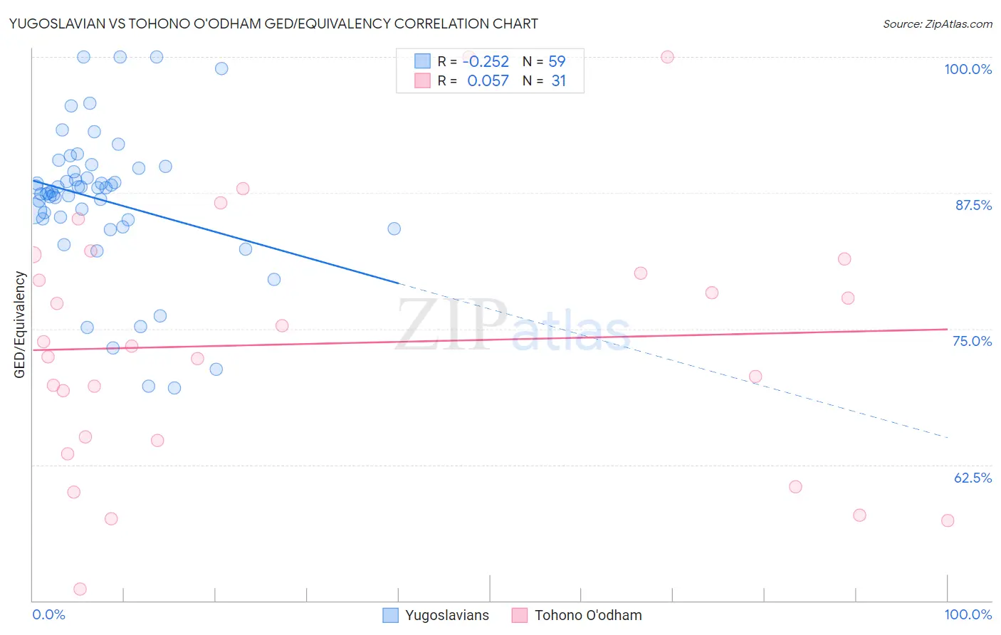Yugoslavian vs Tohono O'odham GED/Equivalency