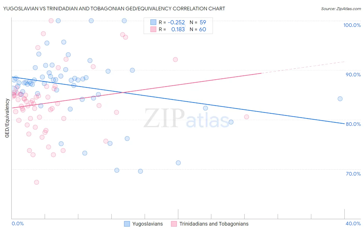 Yugoslavian vs Trinidadian and Tobagonian GED/Equivalency