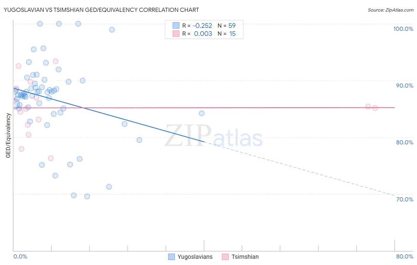 Yugoslavian vs Tsimshian GED/Equivalency