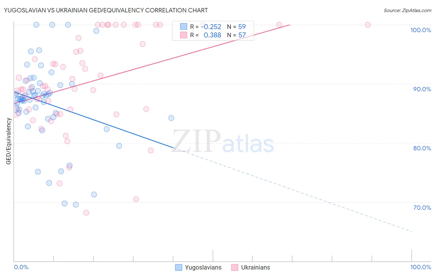 Yugoslavian vs Ukrainian GED/Equivalency