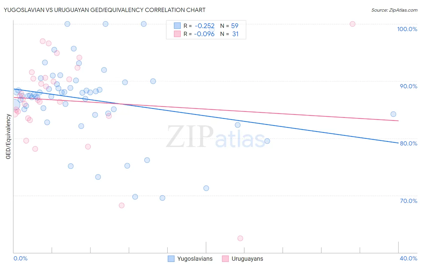 Yugoslavian vs Uruguayan GED/Equivalency