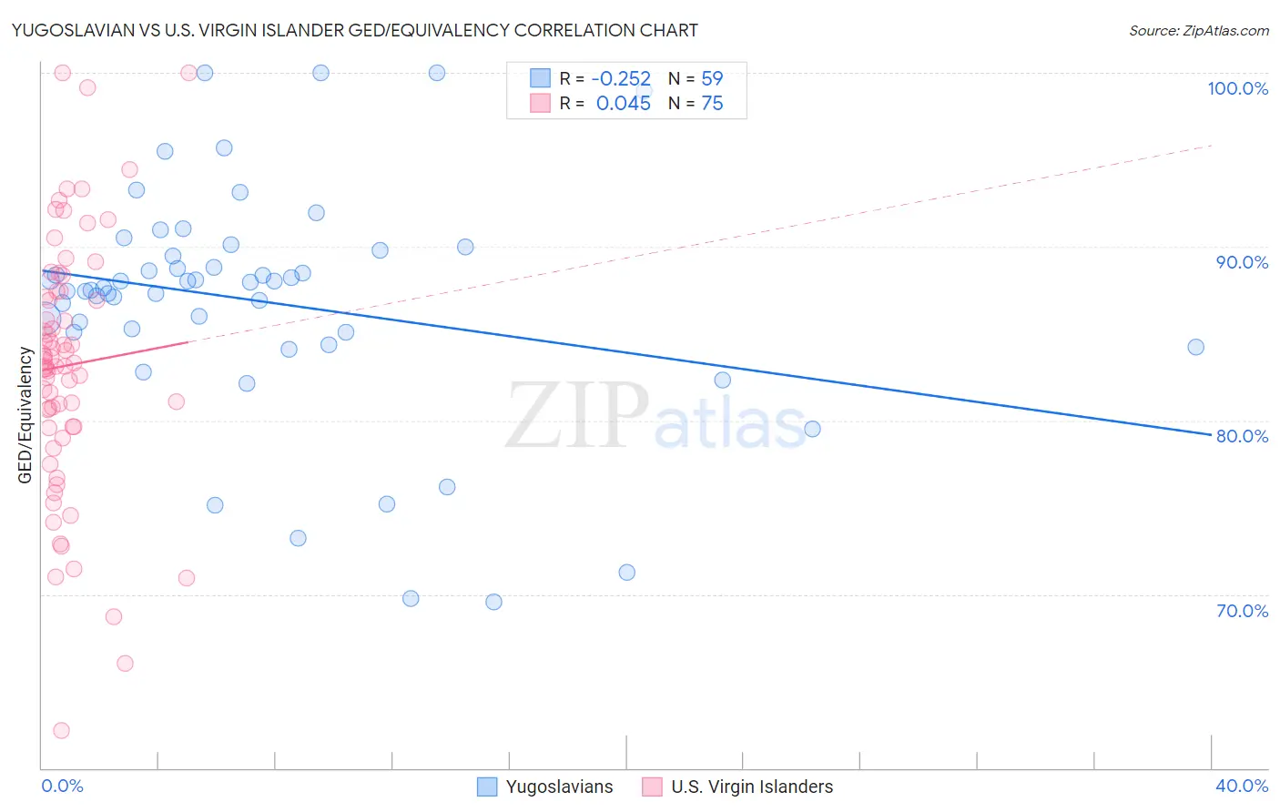 Yugoslavian vs U.S. Virgin Islander GED/Equivalency