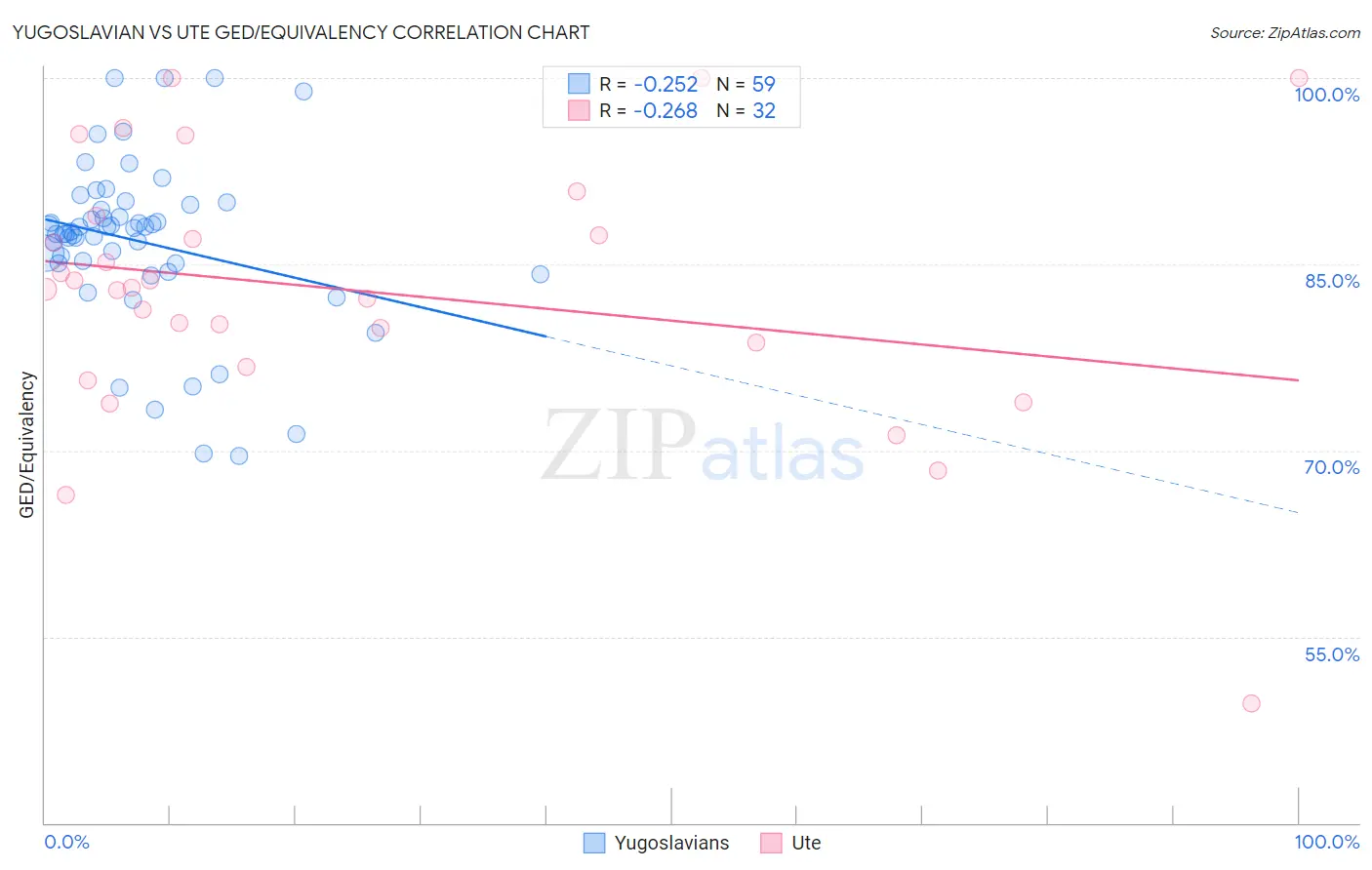 Yugoslavian vs Ute GED/Equivalency