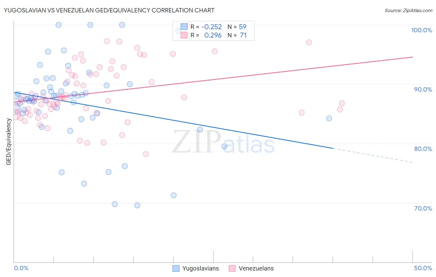 Yugoslavian vs Venezuelan GED/Equivalency