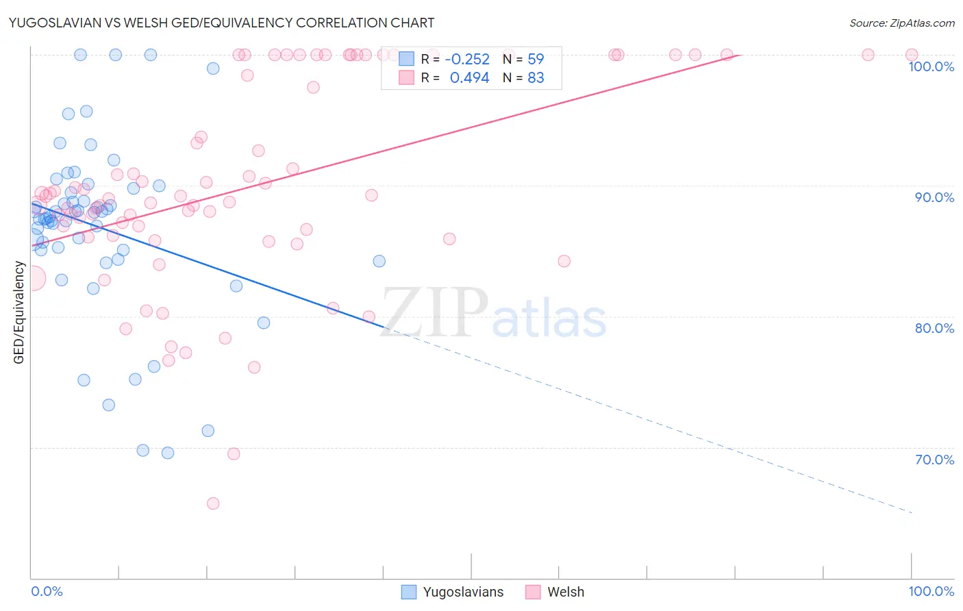 Yugoslavian vs Welsh GED/Equivalency