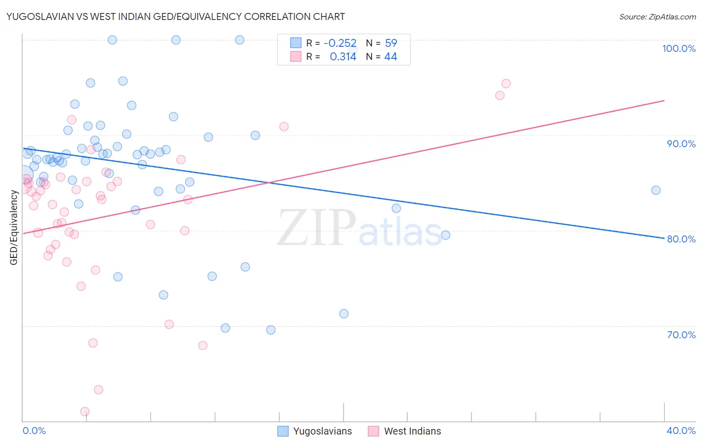 Yugoslavian vs West Indian GED/Equivalency