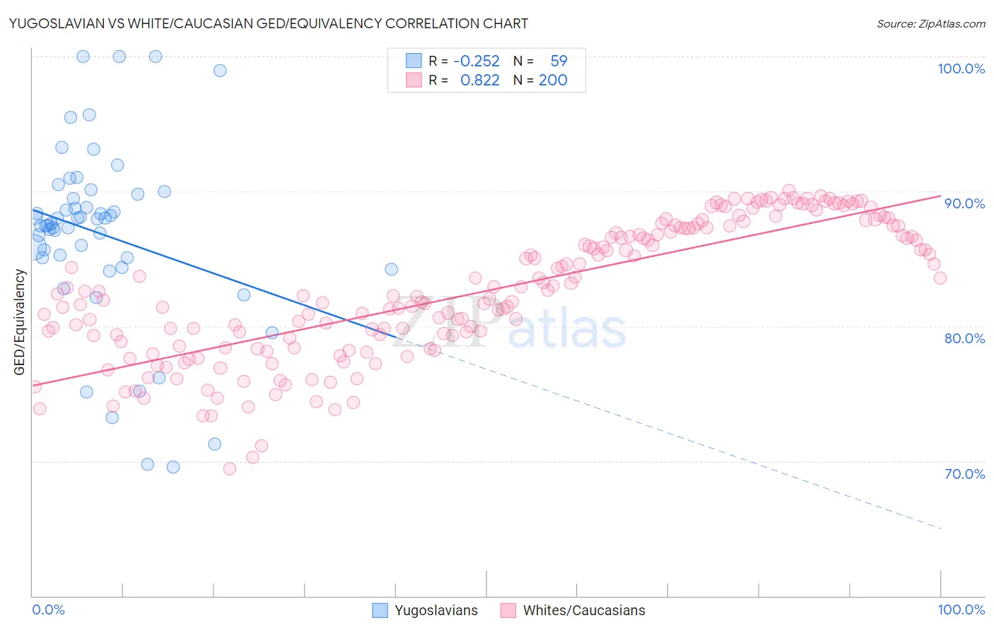 Yugoslavian vs White/Caucasian GED/Equivalency
