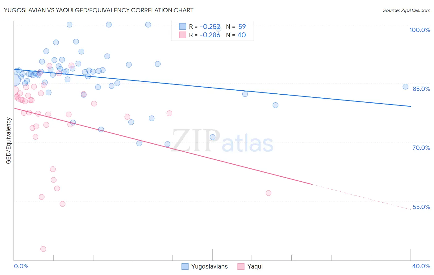 Yugoslavian vs Yaqui GED/Equivalency