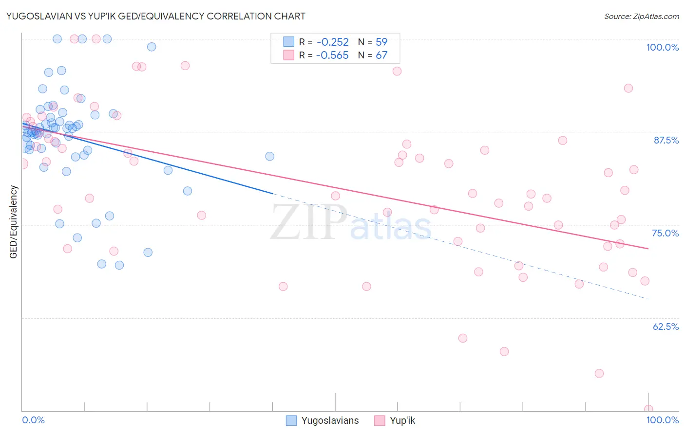 Yugoslavian vs Yup'ik GED/Equivalency