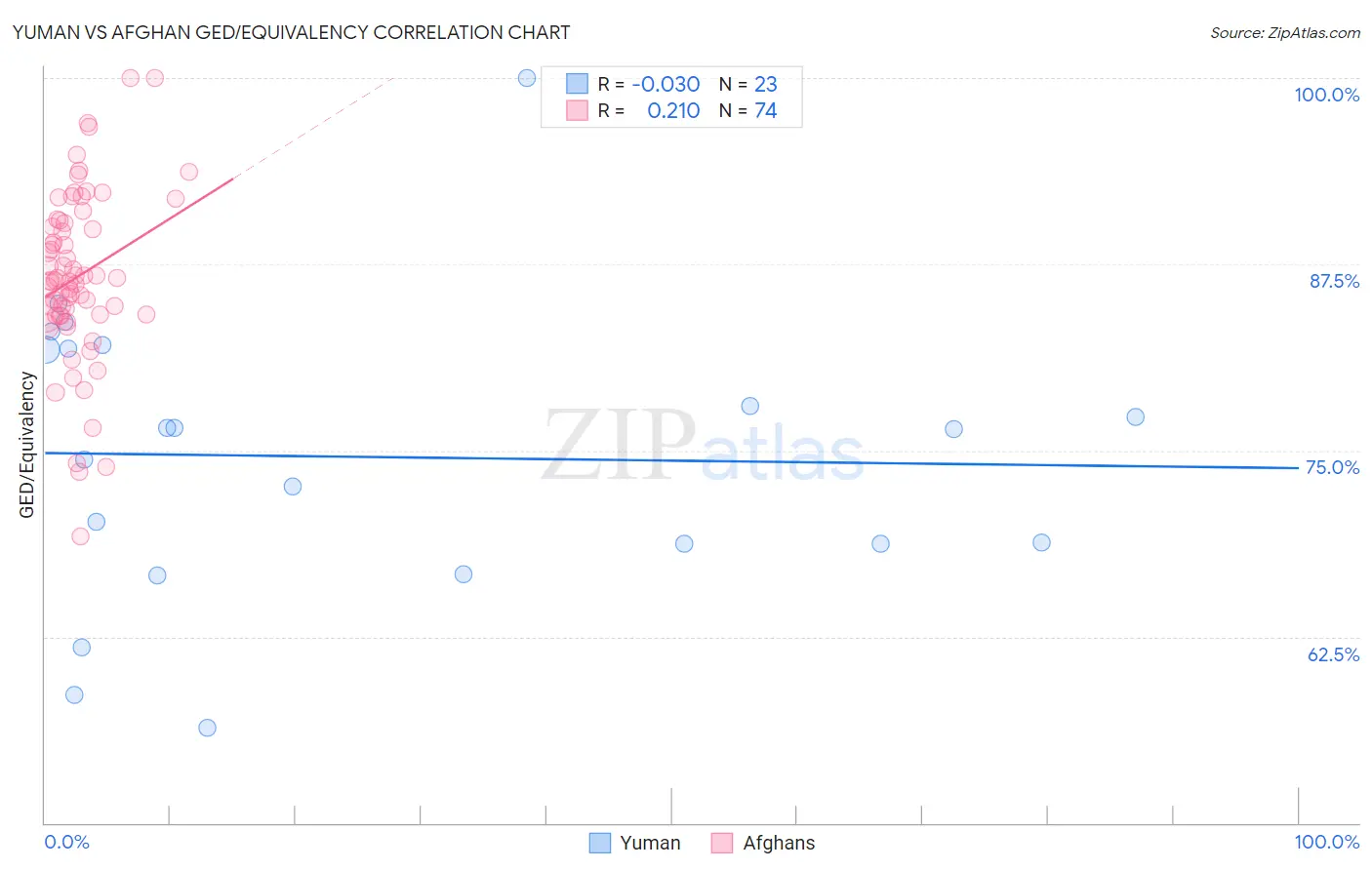 Yuman vs Afghan GED/Equivalency