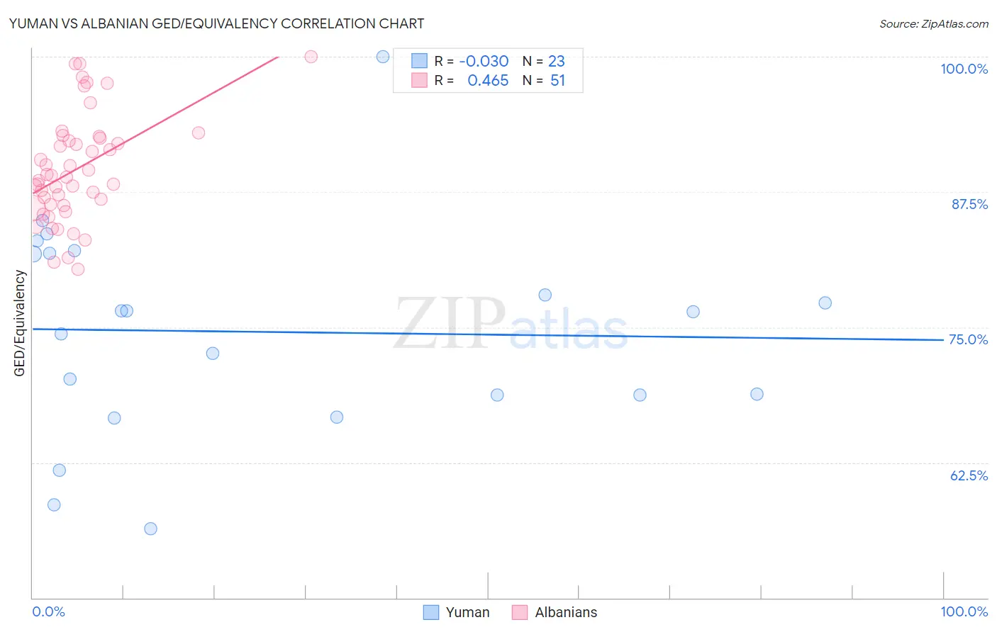 Yuman vs Albanian GED/Equivalency