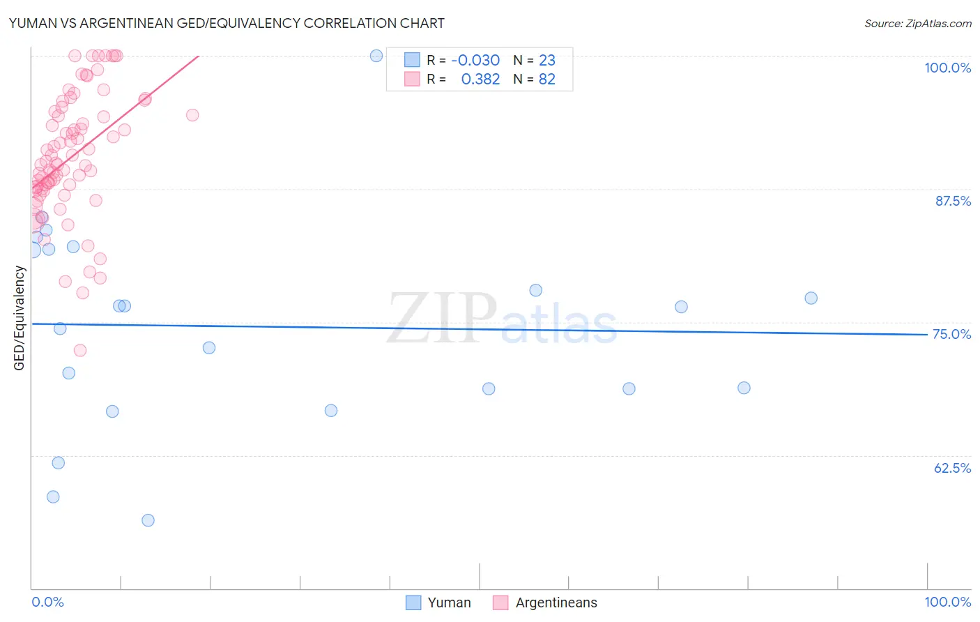 Yuman vs Argentinean GED/Equivalency