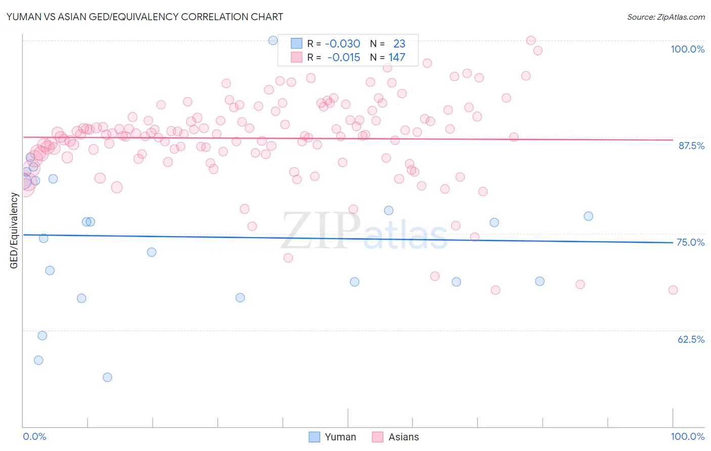 Yuman vs Asian GED/Equivalency