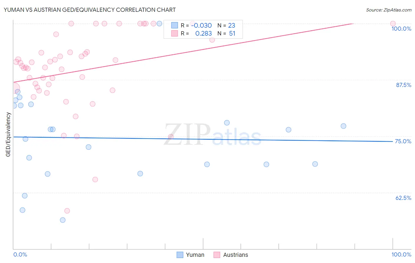 Yuman vs Austrian GED/Equivalency