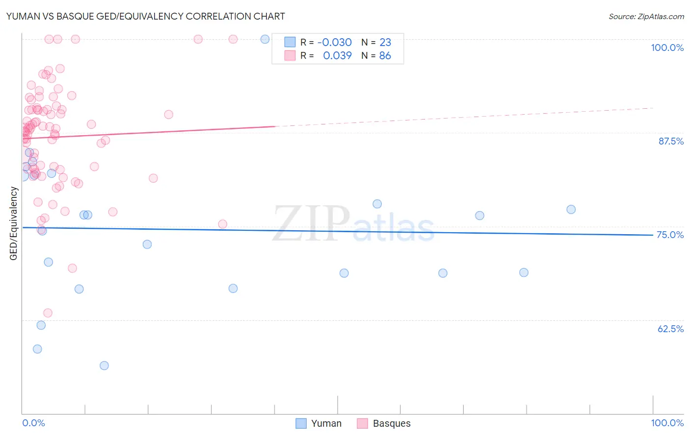 Yuman vs Basque GED/Equivalency