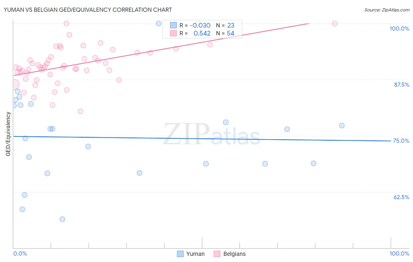 Yuman vs Belgian GED/Equivalency