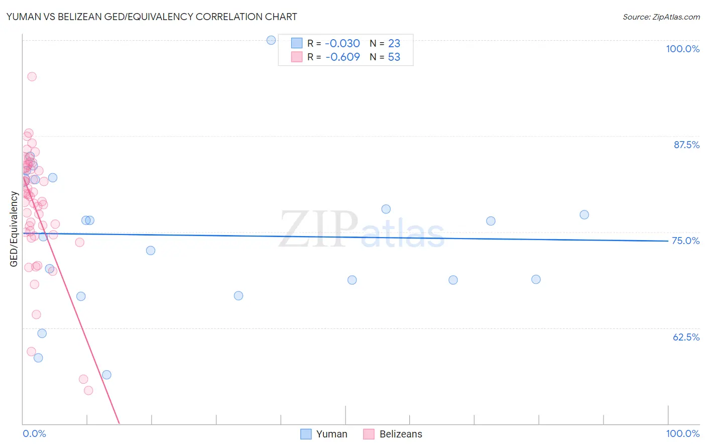 Yuman vs Belizean GED/Equivalency