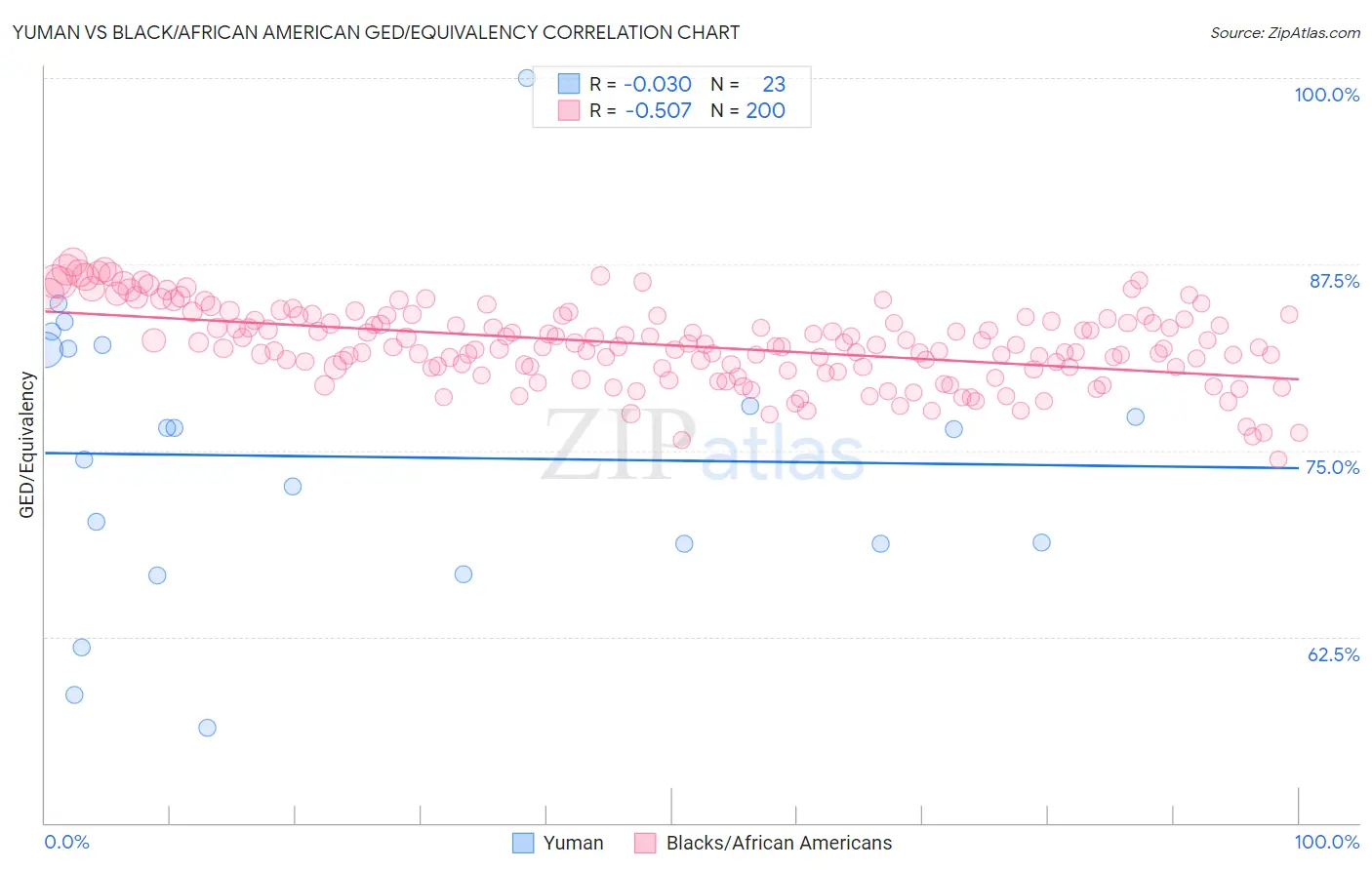 Yuman vs Black/African American GED/Equivalency