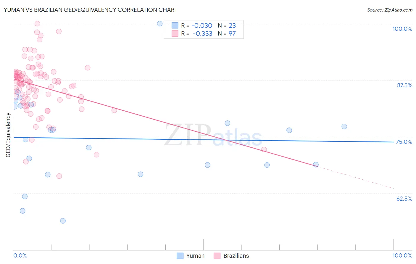 Yuman vs Brazilian GED/Equivalency