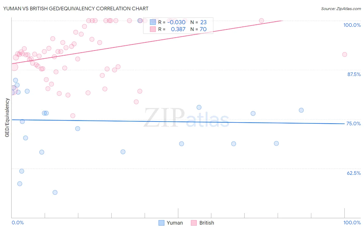 Yuman vs British GED/Equivalency