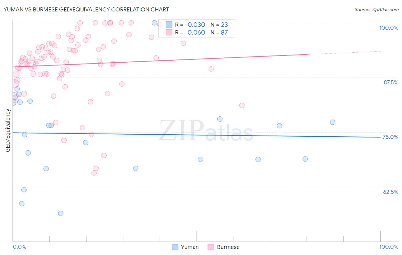 Yuman vs Burmese GED/Equivalency