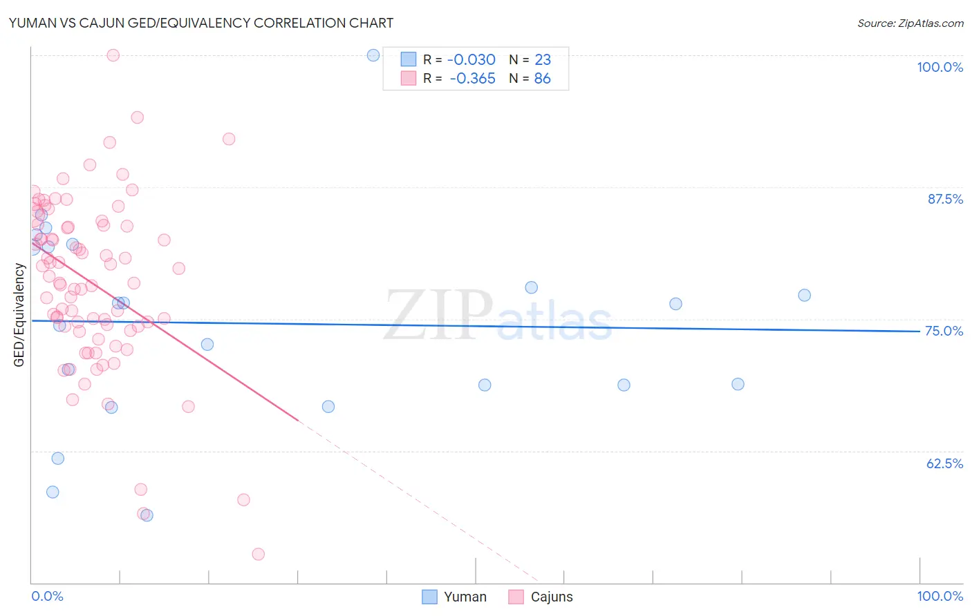 Yuman vs Cajun GED/Equivalency