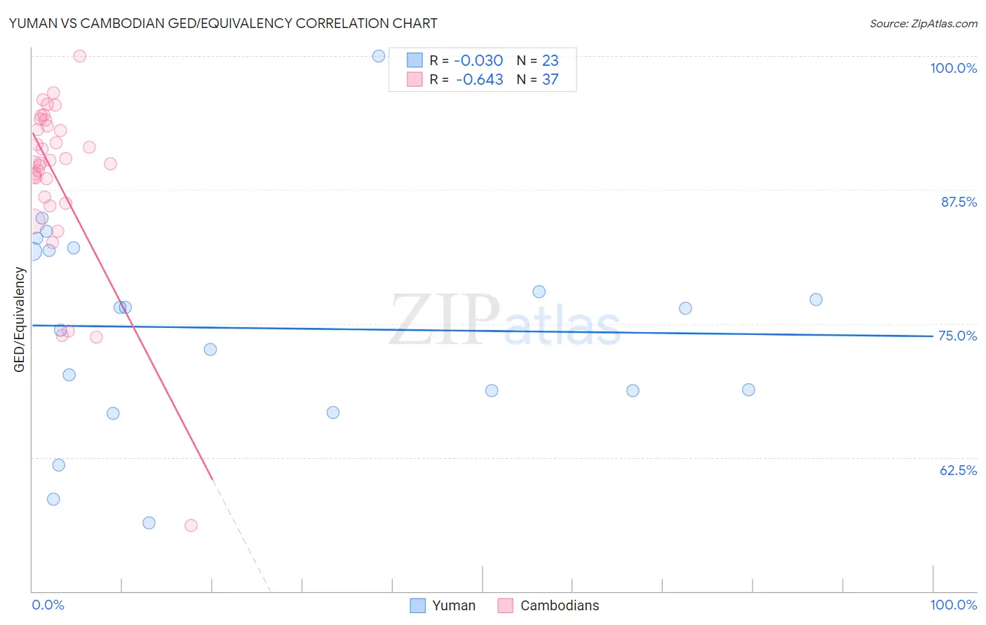Yuman vs Cambodian GED/Equivalency