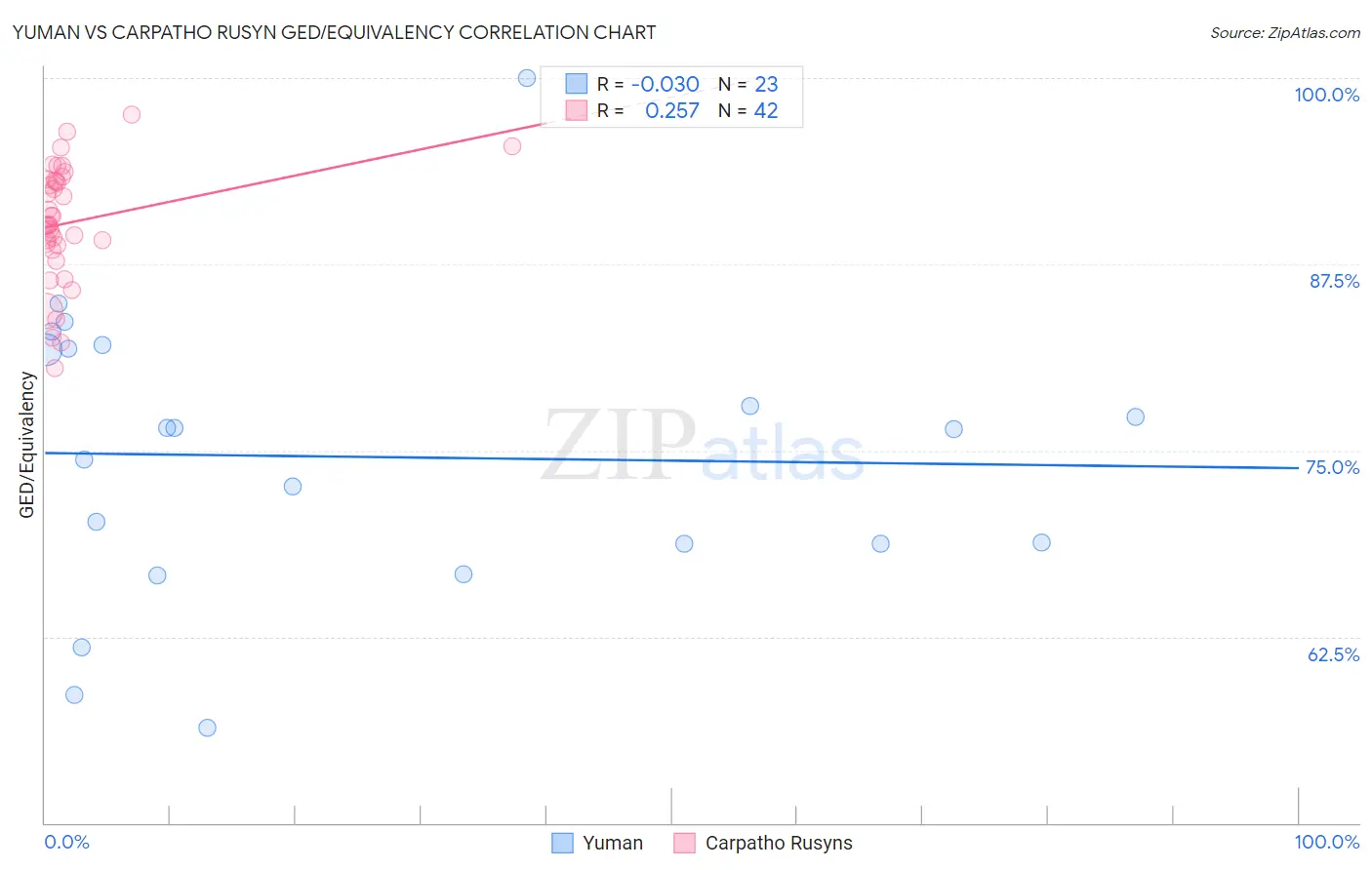 Yuman vs Carpatho Rusyn GED/Equivalency