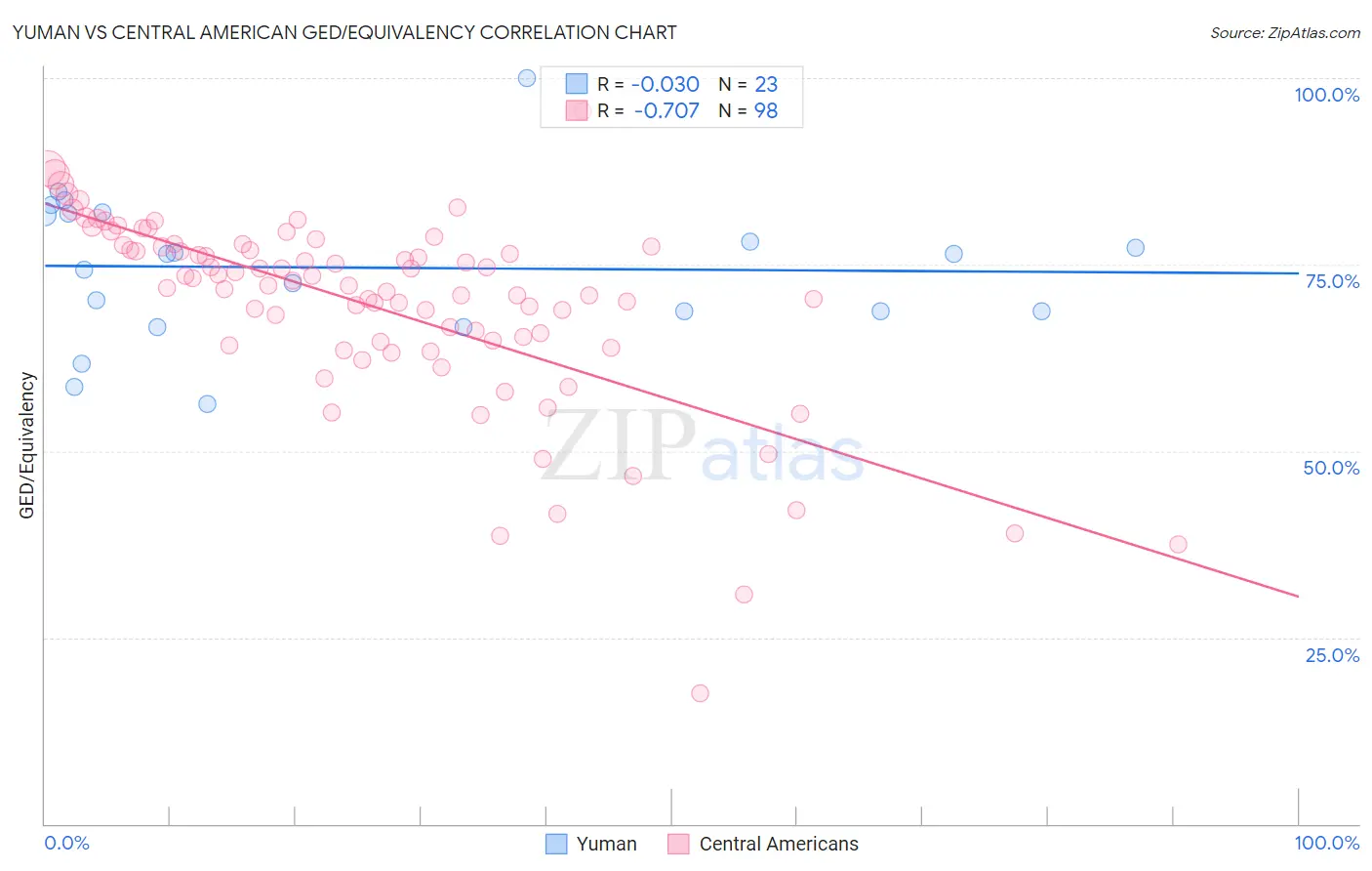 Yuman vs Central American GED/Equivalency
