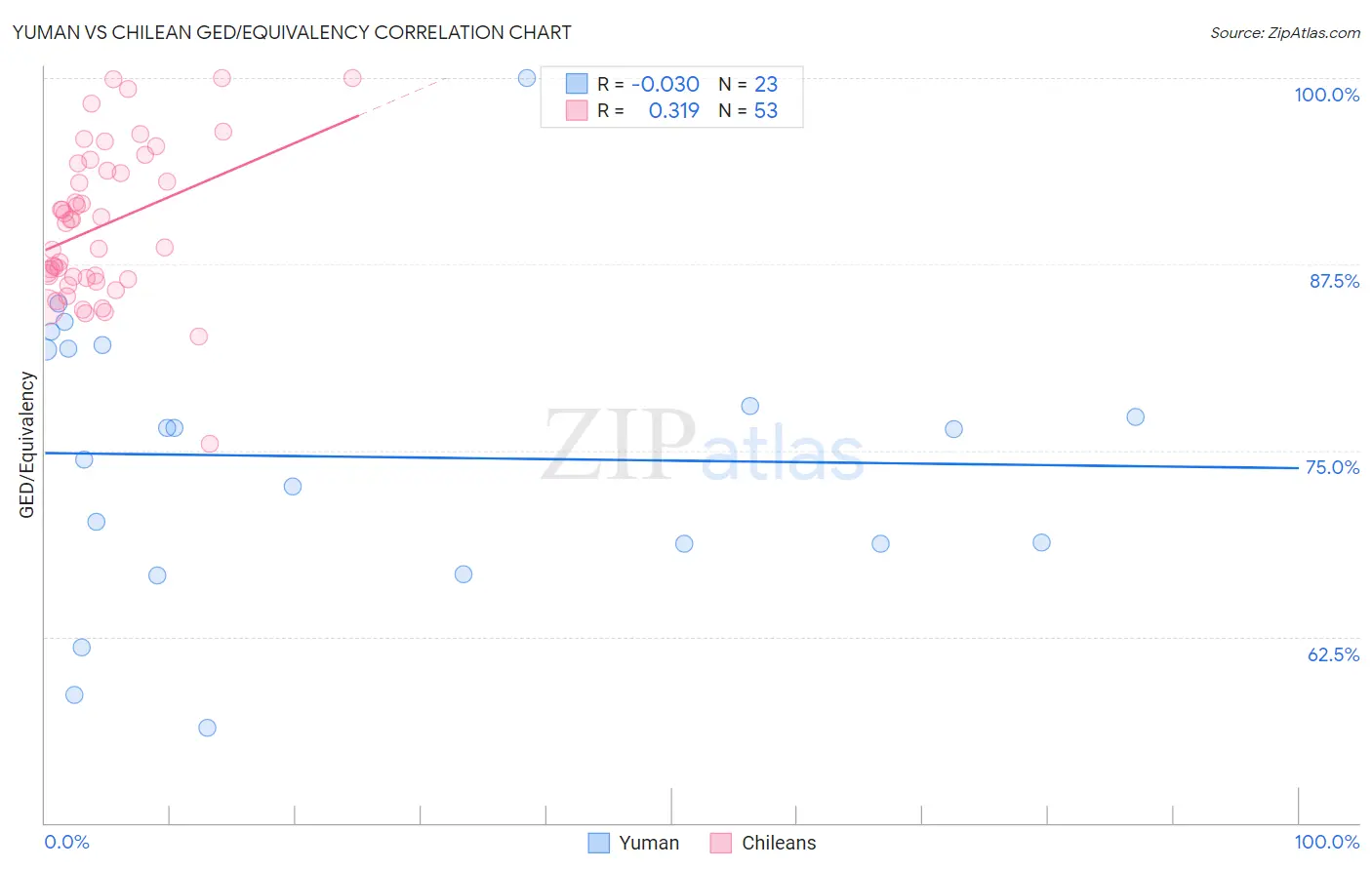 Yuman vs Chilean GED/Equivalency