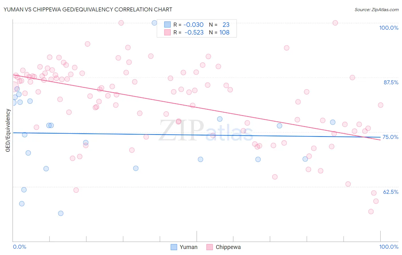 Yuman vs Chippewa GED/Equivalency