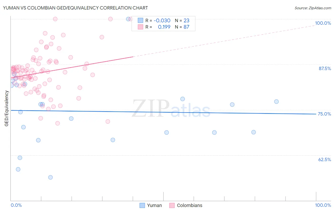 Yuman vs Colombian GED/Equivalency