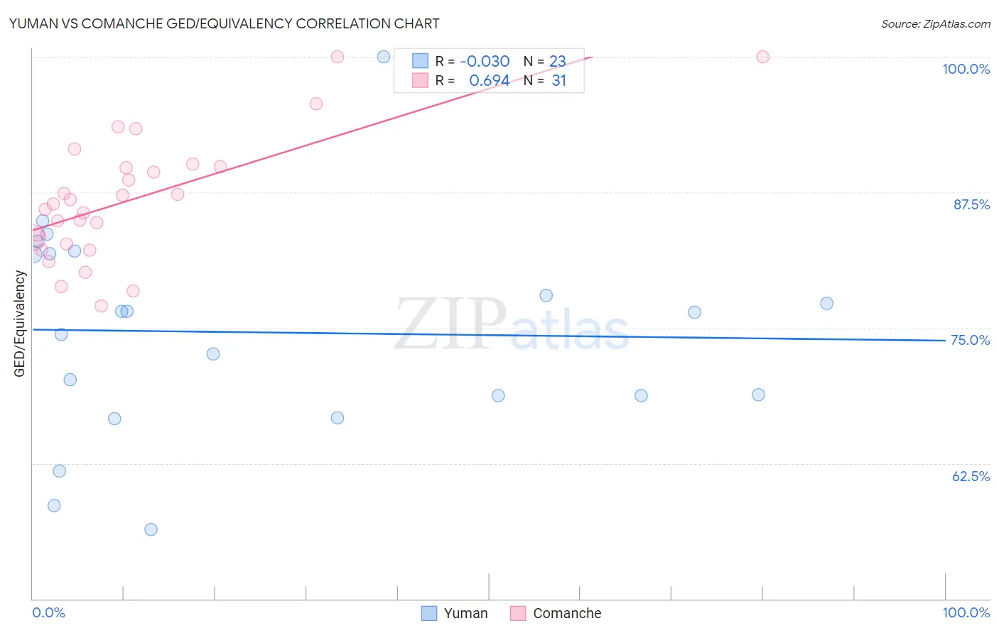 Yuman vs Comanche GED/Equivalency