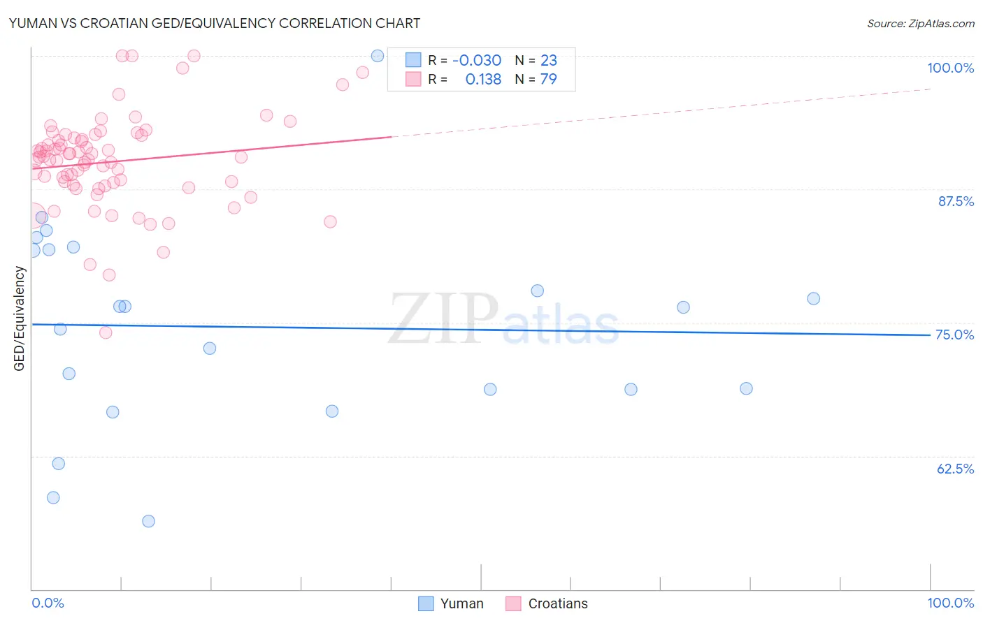 Yuman vs Croatian GED/Equivalency