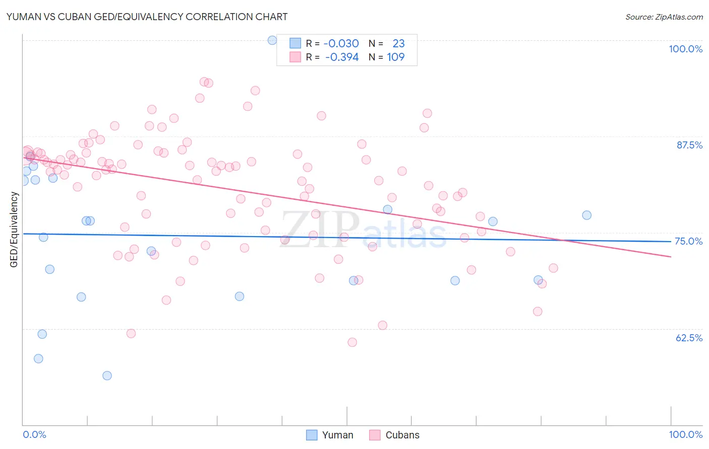 Yuman vs Cuban GED/Equivalency