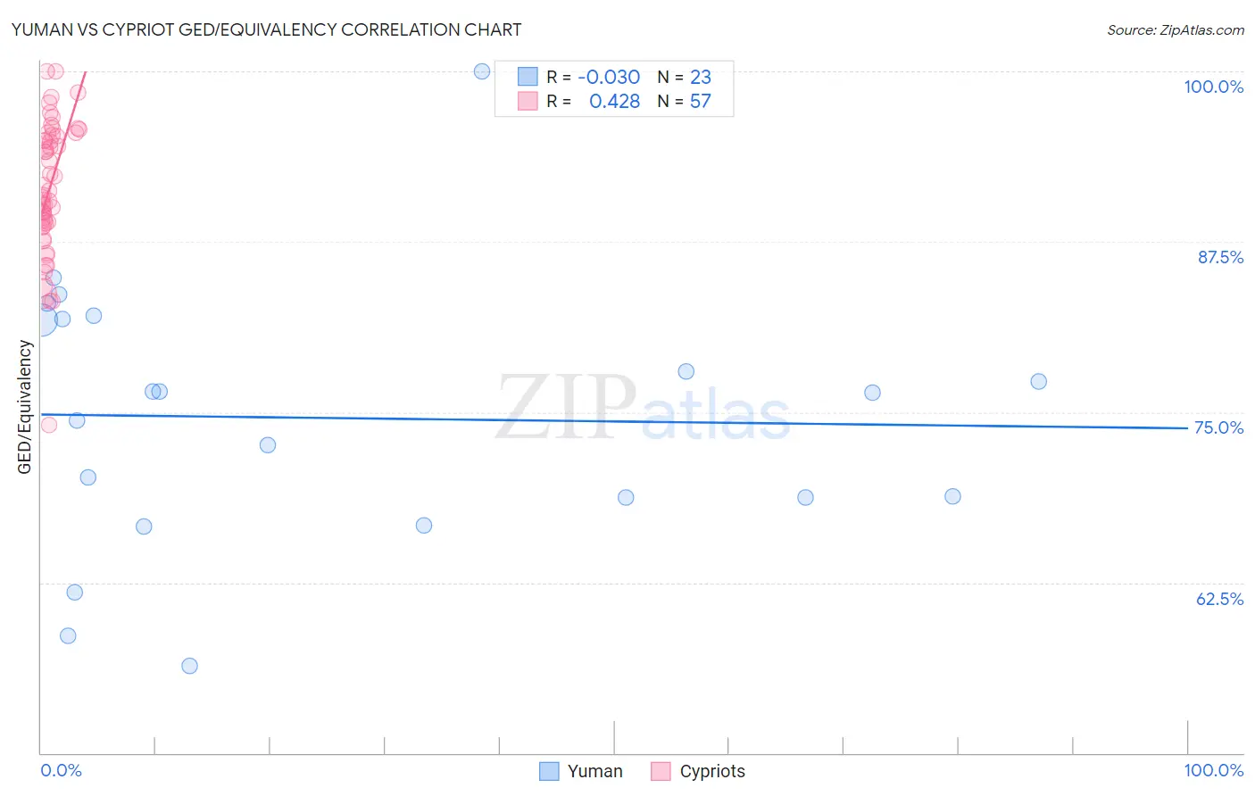 Yuman vs Cypriot GED/Equivalency