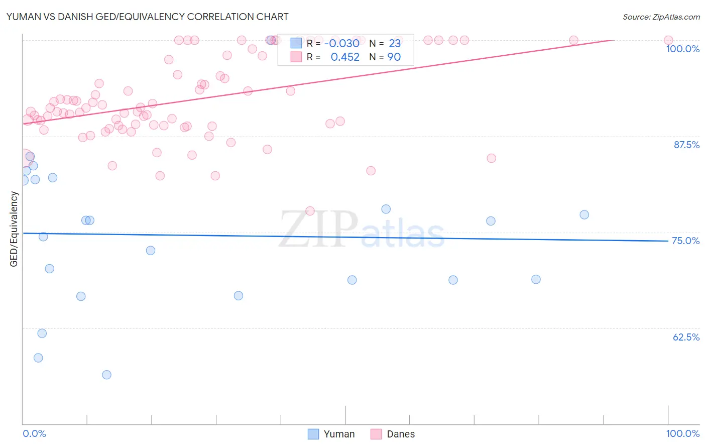 Yuman vs Danish GED/Equivalency