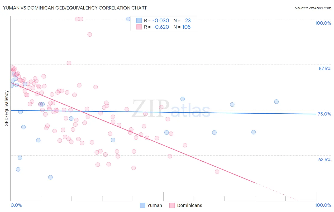 Yuman vs Dominican GED/Equivalency