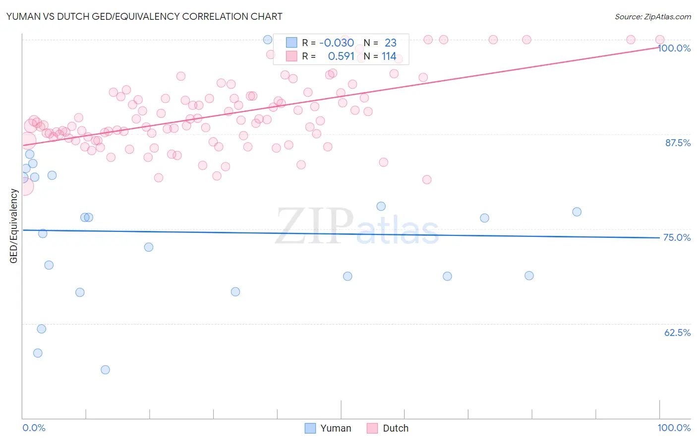 Yuman vs Dutch GED/Equivalency