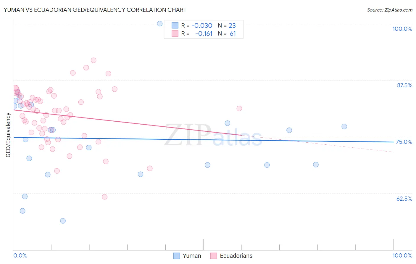 Yuman vs Ecuadorian GED/Equivalency