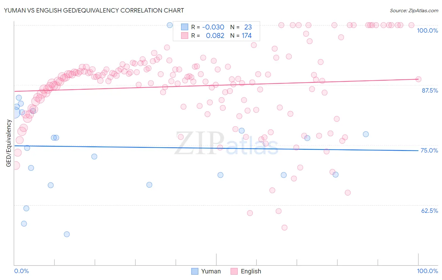 Yuman vs English GED/Equivalency